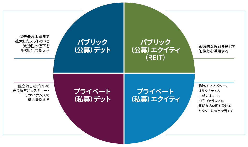 図表1は、パブリック（公募）デット、パブリック（公募）エクイティ（REIT）、プライベート（私募）デット、プライベート（私募）エクイティの4つの投資象限において相対価値を追求することにより、リターンの増加の可能性を明示しています。パブリック（公募）デット：過去最高水準まで拡大したスプレッドと流動性の低下を好機として捉えるパブリック（公募）エクイティ：戦術的な投資を通じて価格差を活用する（REIT）プライベート（私募）デット：値崩れしたデットの売り急ぎとレスキュー・ファイナンスの機会を捉えるプライベート（私募）エクイティ：物流、住宅用不動産、オルタナティブ、一部のオフィス、小売り物件などの長期的な追い風を受けるセクターに焦点を当てる。
