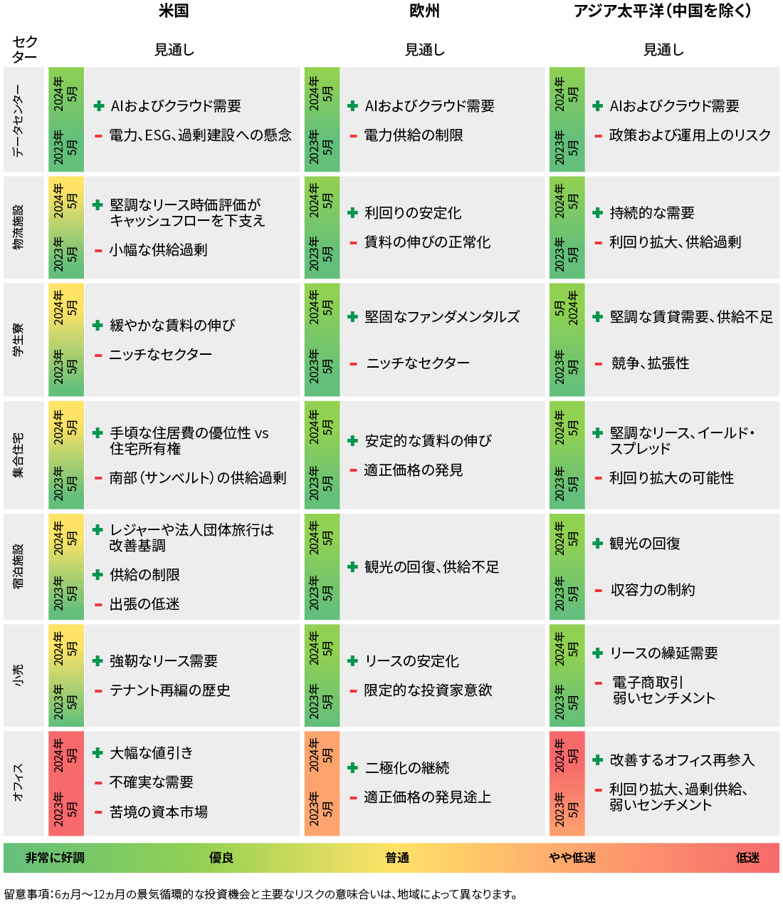 図表1は、2023年5月と2024年5月時点での米国、欧州、アジア太平洋（中国を除く）の動向についてのPIMCOの見方を、各セクターのプラス面とマイナス面を挙げて示したものです。データセンターについては、2023年5月時点で、すべての地域がAIおよびクラウド需要により引き続き支えられています。しかし2024年5月になると、米国では電力供給、環境への影響、過剰建設への懸念が生じています。物流施設については、この表から、米国のリース需要は強いもののわずかに供給過剰であること、欧州では利回りが安定し賃料の伸びが正常化していること、アジア太平洋地域では、利回り拡大とあわせて需要が根強い中で供給が過剰であることがわかります。学生寮については、米国、欧州、アジア太平洋地域それぞれ供給が不足する中、賃料の伸びが緩やかで、ファンダメンタルズが強く、リースが堅調であることを表は示しています。それでもマイナス要因として、このセクターが米国と欧州ではニッチなセグメントであること、アジア太平洋地域では競争が激しく、拡張性に難がある点が挙げられます。集合住宅セクターでは、プラス要因として、米国では住宅所有との対比での値ごろ感、欧州では安定した賃料の伸び、アジア太平洋では堅調なリースとイールドスプレッドが挙げられます。マイナス要因には、サンベルトでの供給過剰、欧州での価格発見の欠如、アジア太平洋地域での利回り拡大の可能性があります。小売セクターでは、米国でのリース需要の底堅さ、欧州でのリースの安定化、アジア太平洋地域でのリースの繰延需要などがプラス材料です。マイナス要因としては、米国でのテナント再編の歴史、欧州での限定的な投資家意欲、アジアでの電子商取引の伸びに関するセンチメントの弱さが読みとれます。オフィス・セクターについては、プラス要因として米国での大幅な値引き、欧州での二極化の継続、アジア太平地域でのオフィスへの再参入の改善が挙げられます。マイナス要因としては、厳しい環境にある米国の資本市場、欧州の価格発見が続いていること、アジアのセンチメントが弱い中での供給過剰と利回りの拡大が挙げられます。