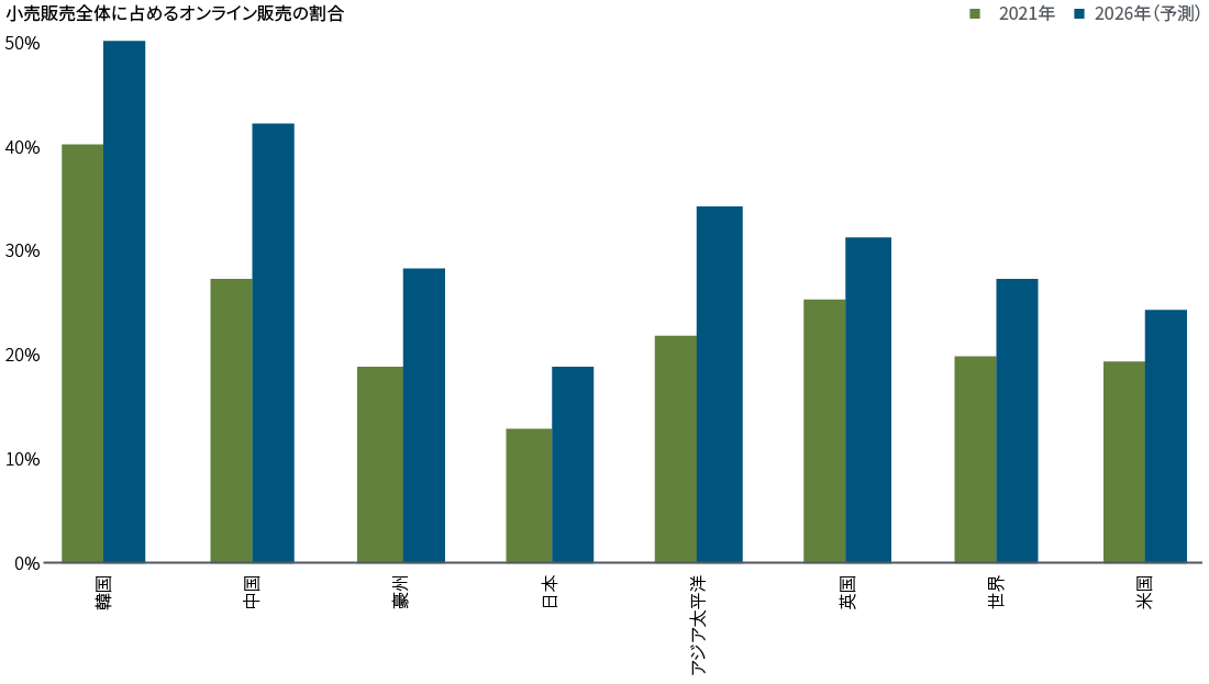 図表2は、2021年から2026年にかけての韓国、中国、アジア太平洋、豪州、米国、シンガポール、香港、日本、インド、マレーシアにおける小売販売全体に占めるオンライン販売の割合と世界全体の割合の推移を示しています。予測は2024年4月現在、グリーンスリートとCBREによるものです。これらの国の順位はオンライン販売の比率を反映しており、韓国がトップに立っています。その比率は2021年の約40％から2026年には50％に上昇すると予測されています。またマレーシアのオンライン販売比率は、2021年の約10％から2026年に20％弱に上昇するとみられています。