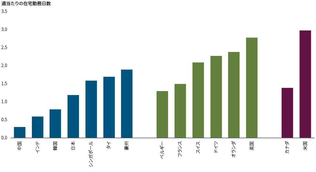 図表3は、従業員の週当たりの在宅出勤日数を示したもので、2023年第3四半期現在のJLLのデータと2024年4月現在のCBREのデータに基づいています。アジア太平洋地域では、豪州が在宅勤務日数1.9日でトップに立っています。在宅勤務日数はタイ、シンガポール、日本、韓国、インド、中国で徐々に減っていき、中国では週平均0.3日となっています。欧州では、英国が週当たり在宅勤務日数2.8日でトップに立ち、オランダ、ドイツ、スイス、フランス、ベルギーが週1.3日で後に続いています。北米では、米国の在宅勤務日数が週3.0日で、週1.4日のカナダを上回っています。