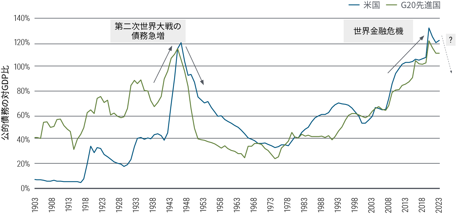 図表1：財政出動の余地は限られる