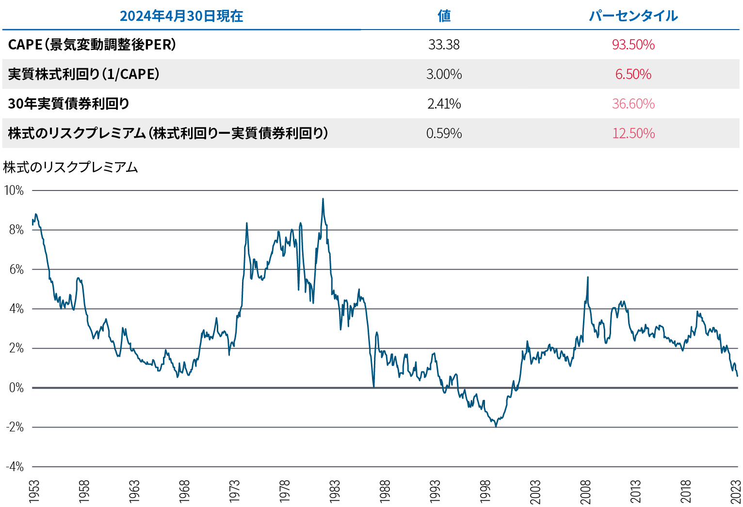 図表3は表と折れ線グラフで構成されています。折れ線グラフは、1953年5月から2024年4月までの株式リスクプレミアム（ERP、株式利回りから実質債券利回りを差し引いたもので、株式の指標はS&P500）の推移を示しています。期間中、ERPは1982年の9.7％をピークに、1999年に-2.0％で底を打ち、2009年には5.7％にまで再上昇しました。パンデミック後は低下し、2024年4月30年時点で0.59％となっています。表は、2024年4月30日時点のサイクル調整後の株価収益率（CAPE）が33.38％、実質株式利回り（1/CAPE）が3.00％、30年物実質債券利回りが2.41％であることを示しています。出所：ブルームバーグ、ロバート・シラー・オンラインデータ、グローバル・ファインシャル・データ、PIMCO