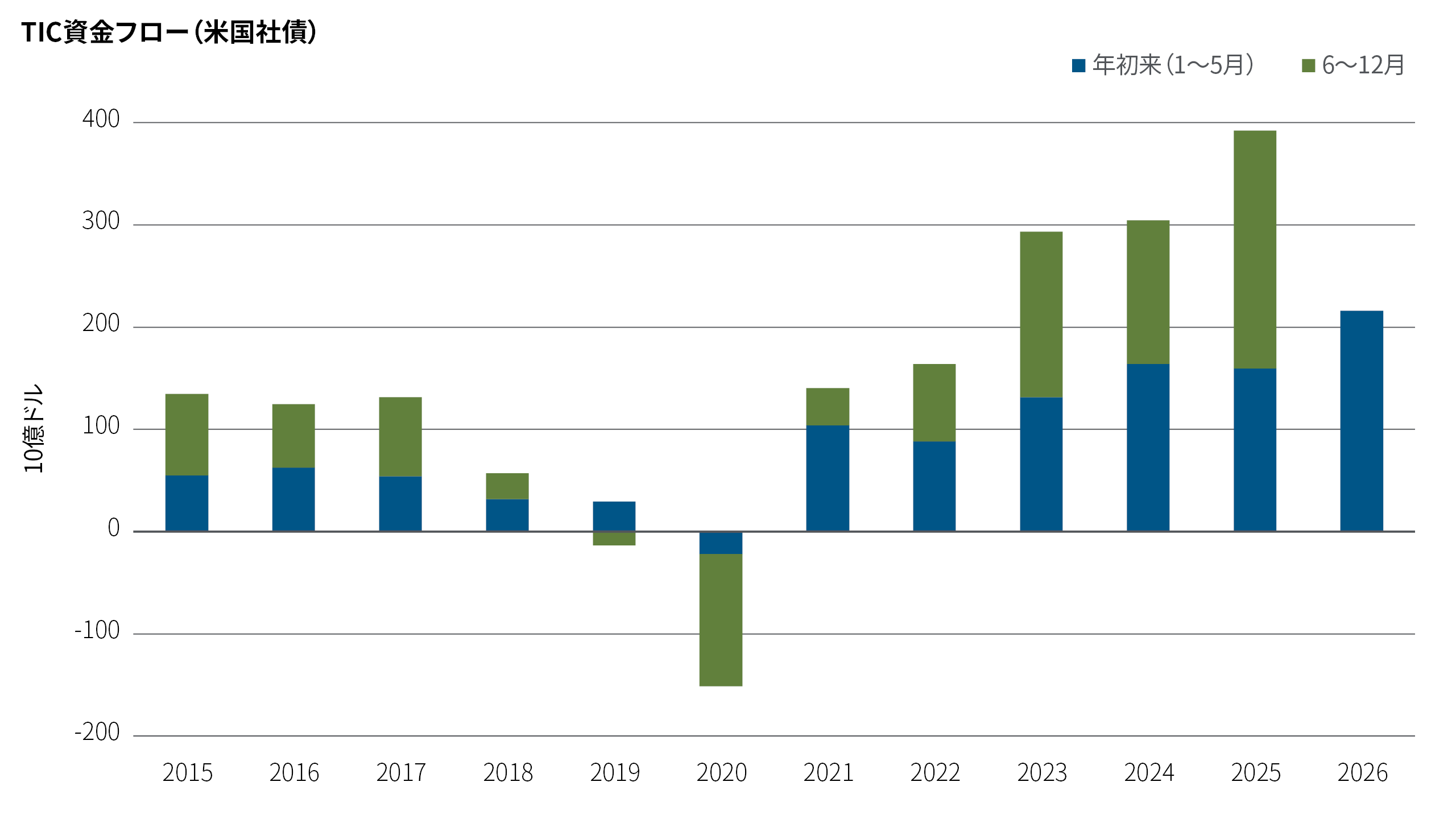 「TICフロー（米国社債）」と題する積み上げ棒グラフは、2015年から2026年までの各年について、海外投資家による米国社債の純購入額を、1～5月と6～12月の期間に分けて示したものです。純購入額は2020年にマイナスとなったものの、その後は急速に増加しています。2026年初来（1～5月）の純購入額は、図表に示した各年の同期間の中で最も高い水準となっています。