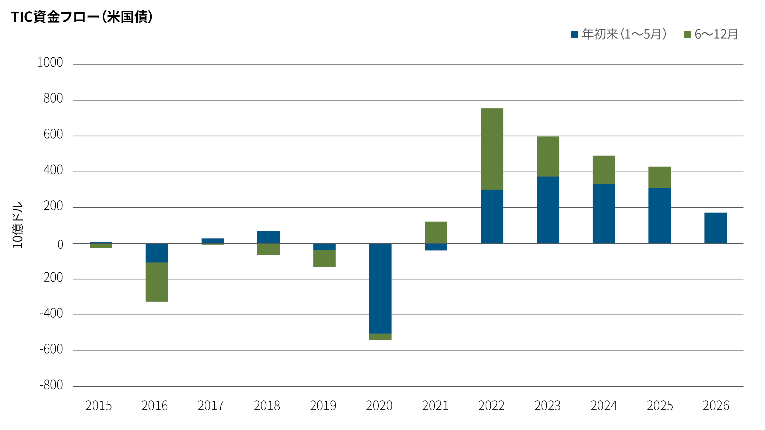 「TICフロー（米国債）」と題する積み上げ棒グラフは、2015年から2026年までの各年について、海外投資家による米国債の純購入額を、1～5月と6～12月の期間に分けて示したものです。純購入額は年によって大きく変動しており、2020年に大幅に減少した後、2022年にピークを記録しました。2026年初来（1～5月）の純購入額はプラスを維持しているものの、近年と比べて低い水準にあります。