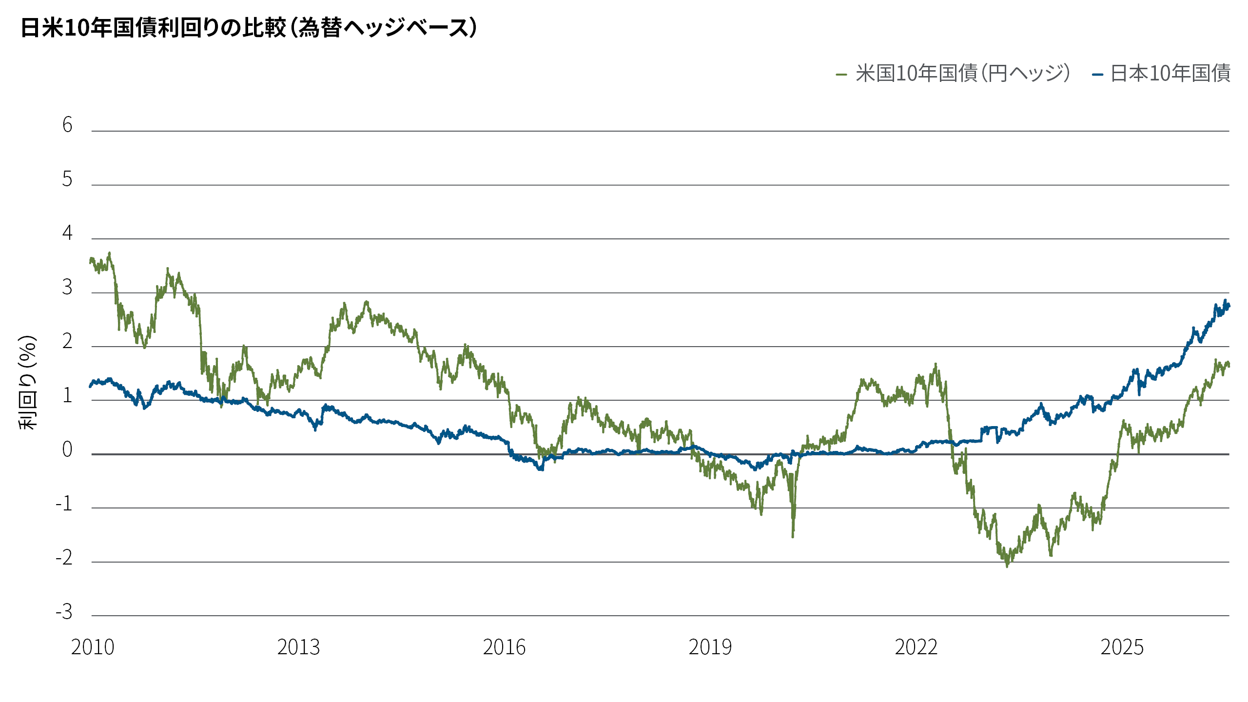 「日米10年国債利回りの比較（為替ヘッジベース）」と題する折れ線グラフは、2010年から2026年までの10年日本国債利回りと、為替ヘッジベースの10年米国債利回りを比較したものです。日本国債利回りは2010年代後半にかけておおむね低下した後、2022年以降は大幅に上昇しています。2026年には、日本国債利回りは、プラス圏にある為替ヘッジベースの米国債利回りを上回っています。