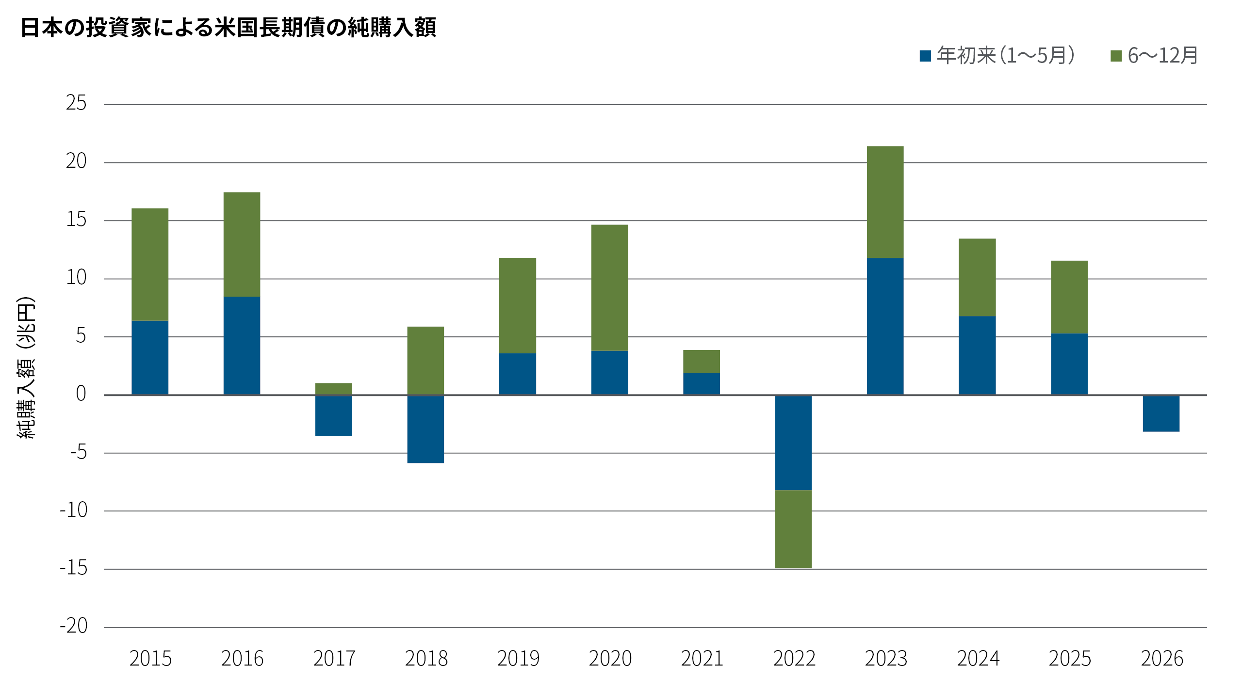 「日本の投資家による米国長期債の純買い越し額」と題する積み上げ棒グラフは、2015年から2026年にかけての日本の投資家による米国の長期債の純買い越し額を示したものです。資金フローは純買い越しと純売り越しの間で変動し、最大の純売り越し額は2022年に、最大の純買い越し額は2023年にそれぞれ記録されています。2026年に入って日本の投資家は純売り越しに転じています。