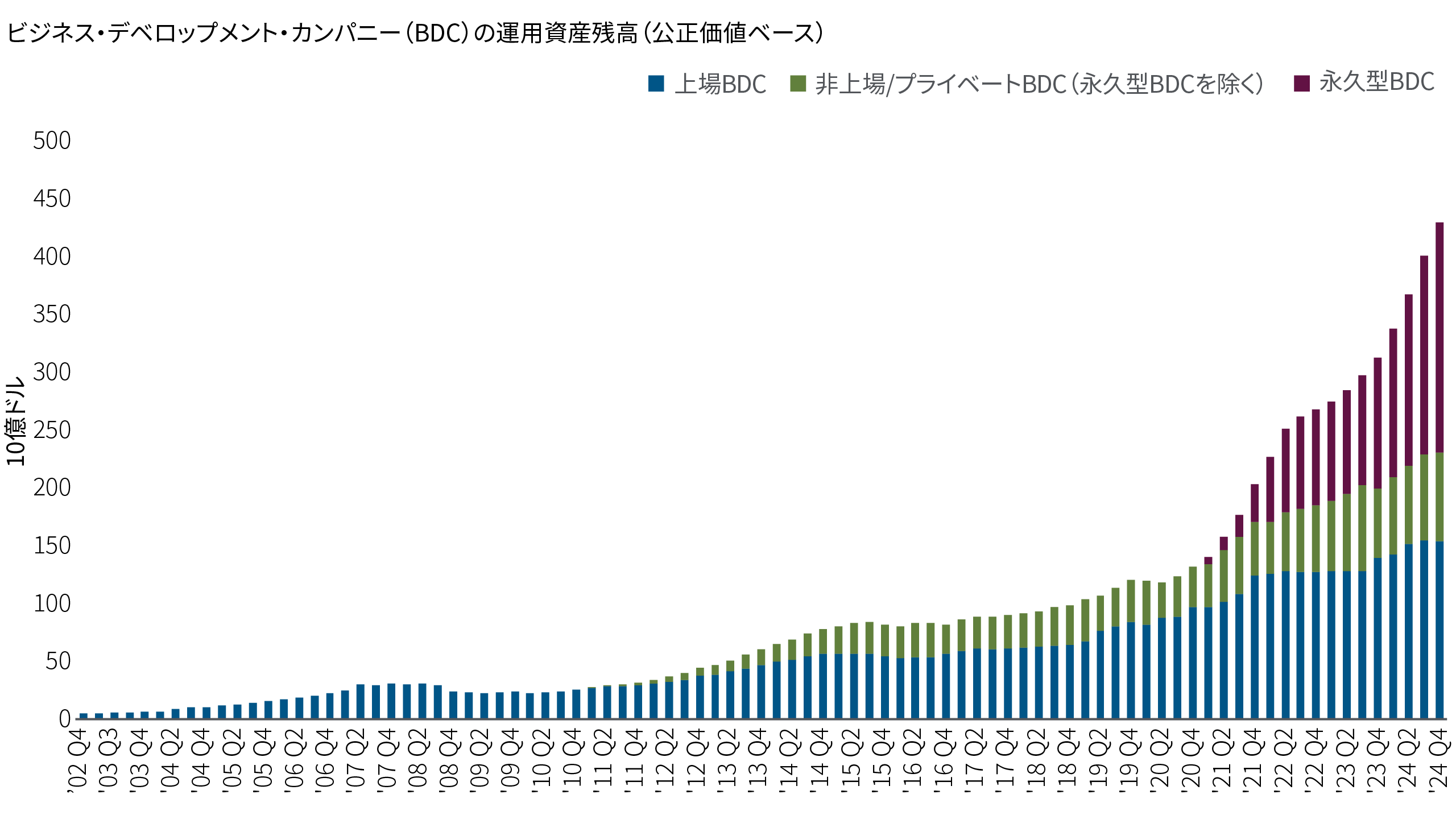 図表１ この積み上げ棒グラフは、2002年第4四半期から2024年第4四半期にかけての、ビジネス・デベロップメント・カンパニー（BDC）の運用資産残高（AUM）の伸びを示しています。近年、全般に成長が加速している様子がうかがえます。このグラフは、「上場BDC（青色）」、「非上場/プライベートBDC（緑色）」、「永久型BDC（紫色）」の3つから構成されています。2002年には100億ドル未満にとどまっていた運用資産残高は、2024年には約4,500億ドルに増加しています。グラフの起点において唯一の市場だった「上場BDC」は、着実な成長を遂げています。「非上場/プライベートBDC」は2011年頃に登場し、その後着実に成長しています。「永久型BDC」は2020年に登場し、その後急速に成長しています。