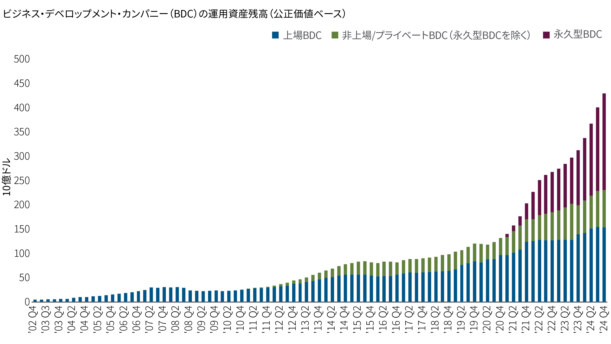 図表1 この積み上げ棒グラフは、2002年第4四半期から2024年第4四半期にかけての、ビジネス・デベロップメント・カンパニー(BDC)の運用資産残高(AUM)の伸びを示しています。近年、全般に成長が加速している様子がうかがえます。このグラフは、「上場BDC(青色)」、「非上場/プライベートBDC(緑色)」、「永久型BDC(紫色)」の3つから構成されています。2002年には100億ドル未満にとどまっていた運用資産残高は、2024年には約4,500億ドルに増加しています。グラフの起点において唯一の市場だった「上場BDC」は、着実な成長を遂げています。「非上場/プライベートBDC」は2011年頃に登場し、その後着実に成長しています。「永久型BDC」は2020年に登場し、その後急速に成長しています。