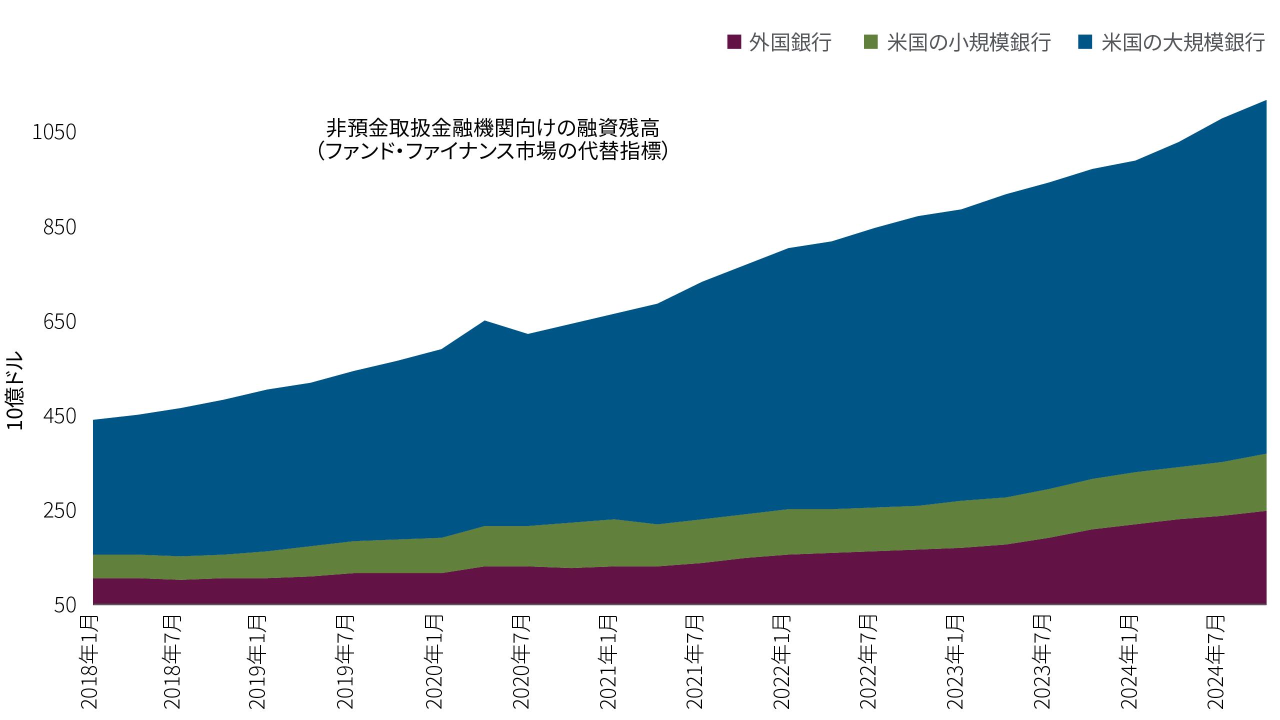 図表２ この積み上げエリア・グラフは、2018年1月から2024年10月にかけての、非預金取扱金融機関向けの融資残高を、ファンド・ファイナンス市場の代替指標として示しています。融資残高は、外国銀行（紫色）、米国の小規模銀行（緑色）、米国の大規模銀行（青色）の3つから構成されています。グラフの対象期間中に、残高の大半を占める大規模銀行が着実に増加したことで、融資残高は約4,500億ドルから1兆ドル超へと安定的に増加し、2倍以上となりました。グラフの対象期間中に、小規模銀行と外国銀行のシェアはおおむね同水準で推移し、両者ともやや上向きのトレンドをたどっています。