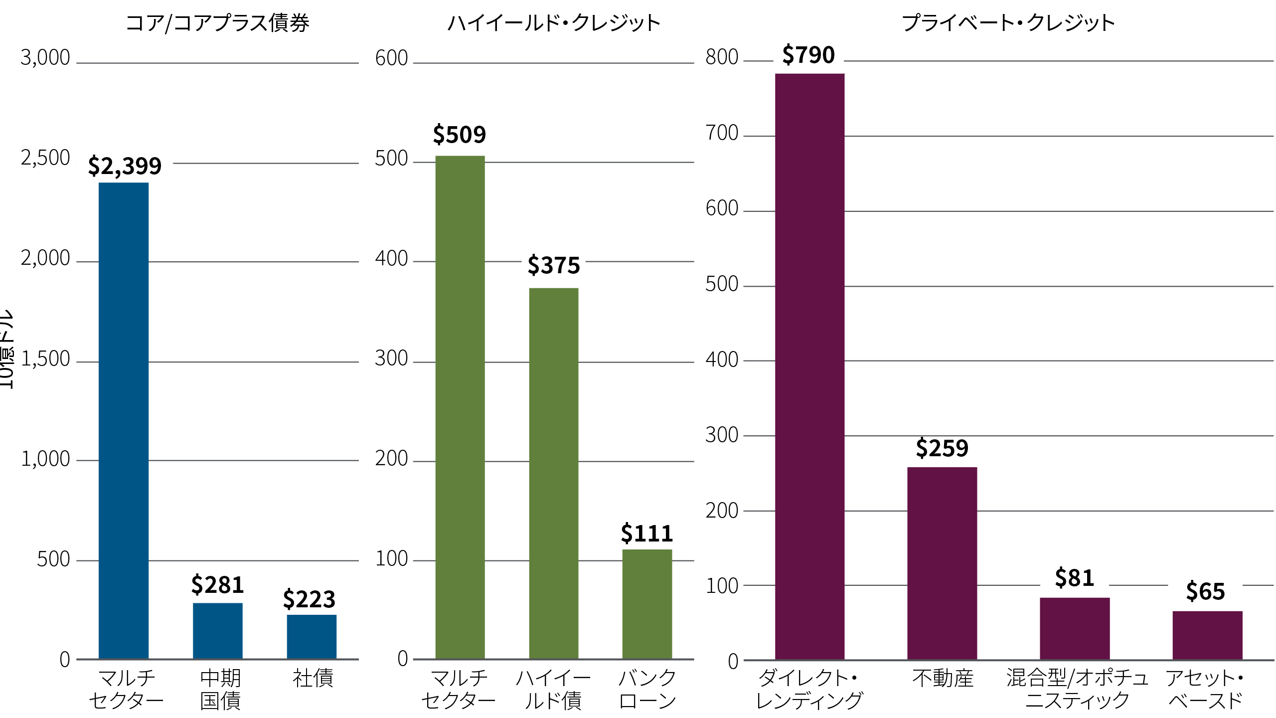 図表3 この図表は、「コア/コアプラス債券」、「ハイイールド・クレジット」、「プライベート・クレジット」という3つのカテゴリーについて、2024年後半時点のファンドの種類を規模別に比較した、3つの縦棒の棒グラフを示しています。それぞれ、3つのサブカテゴリーから構成されています。「コア/コアプラス債券」では、マルチセクター戦略（約2.4兆ドル）が、中期国債戦略（2,810億ドル）と社債戦略（2,230億ドル）を凌駕しています。同じように、「ハイイールド・クレジット」では、マルチセクター戦略（5,090億ドル）が、ハイイールド債戦略（3,750億ドル）とバンクローン戦略（1,110億ドル）を上回っています。対照的に、「プライベート・クレジット」では、対象範囲の狭い戦略が大部分を占めています。なかでもダイレクト・レンディング（7,900億ドル）が、突出して大きいサブカテゴリーを形成しています