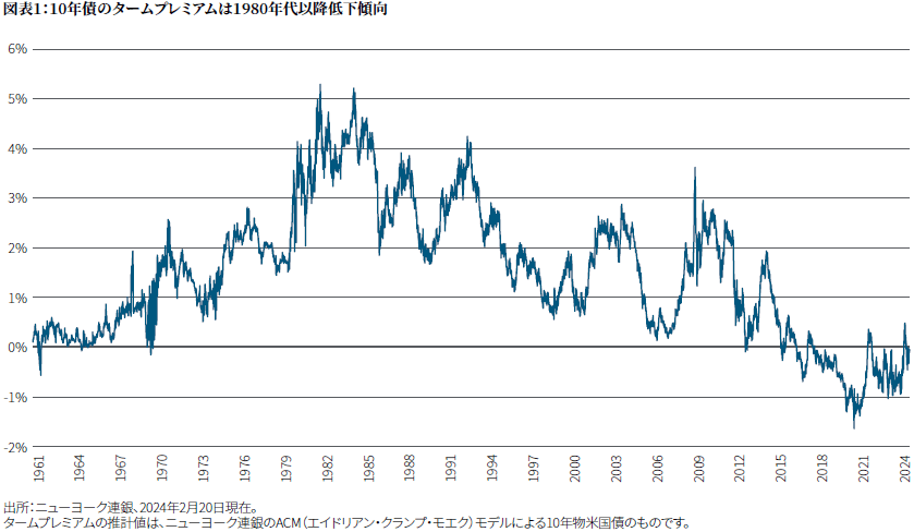 図表1の折れ線グラフは、X軸に1961年から2024年の時間を取り、Y軸は-2％から6％までのパーセンテージを示しています。グラフの一本線は、ニューヨーク連銀のデータに基づく10年債のタームプレミアムを示しています。1961年の約0％から上昇し、1980年初頭に5％強でピークをつけた後、低下しています。2016年頃にマイナス圏に落ち込み、2020年に約－1.5％で底を打った後上昇に転じ、2024年現在は0％前後に戻っています。