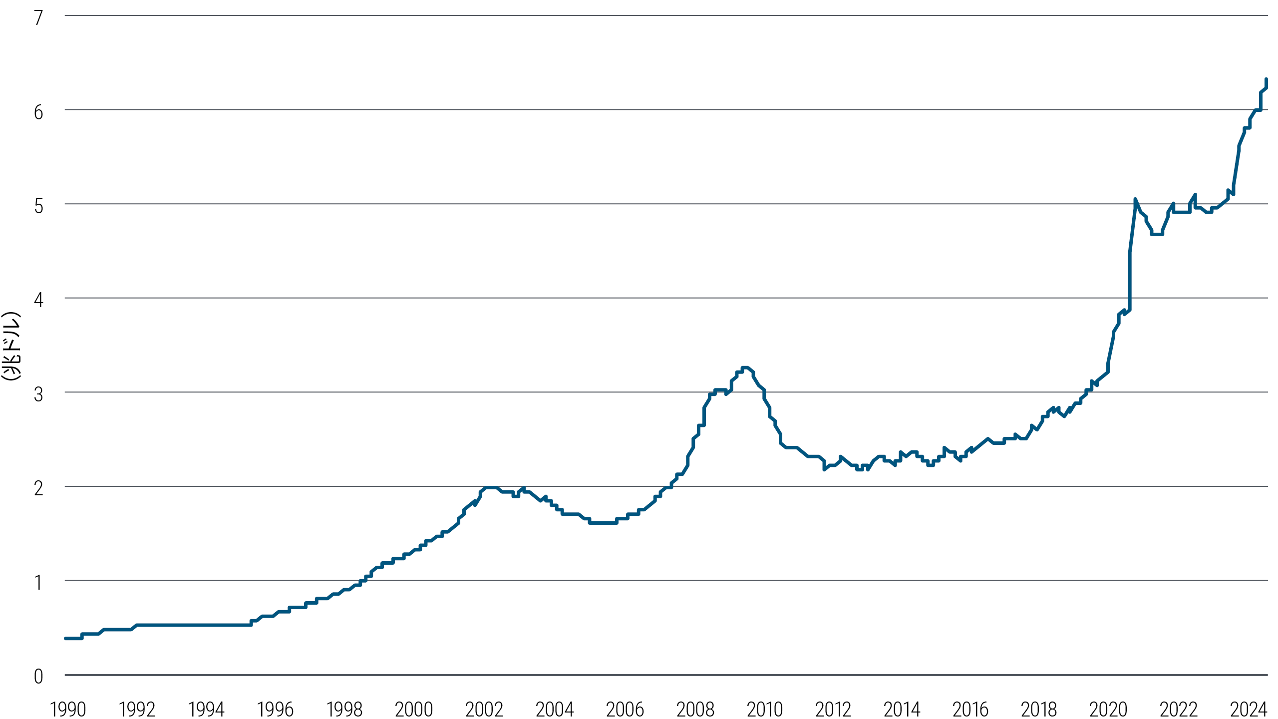 図表1の折れ線グラフは、1990年から現在までのMMF（マネー・マーケット・ファンド）の残高を示しています。出所は米連邦準備制度理事会（FRB）。残高は1990年に約4,000億ドルから始まり、2008年の2兆ドルに向かって徐々に増加していました。金融危機の余波の中で2009年には3兆ドルを超え、その後約10年間、その水準を大きく下回る水準に戻りました。その後、パンデミック開始時に約5兆ドルに急増し、2022年まで横ばいで推移した後、増加し、2024年初頭には約6兆3,000億ドルのピークに達しています。