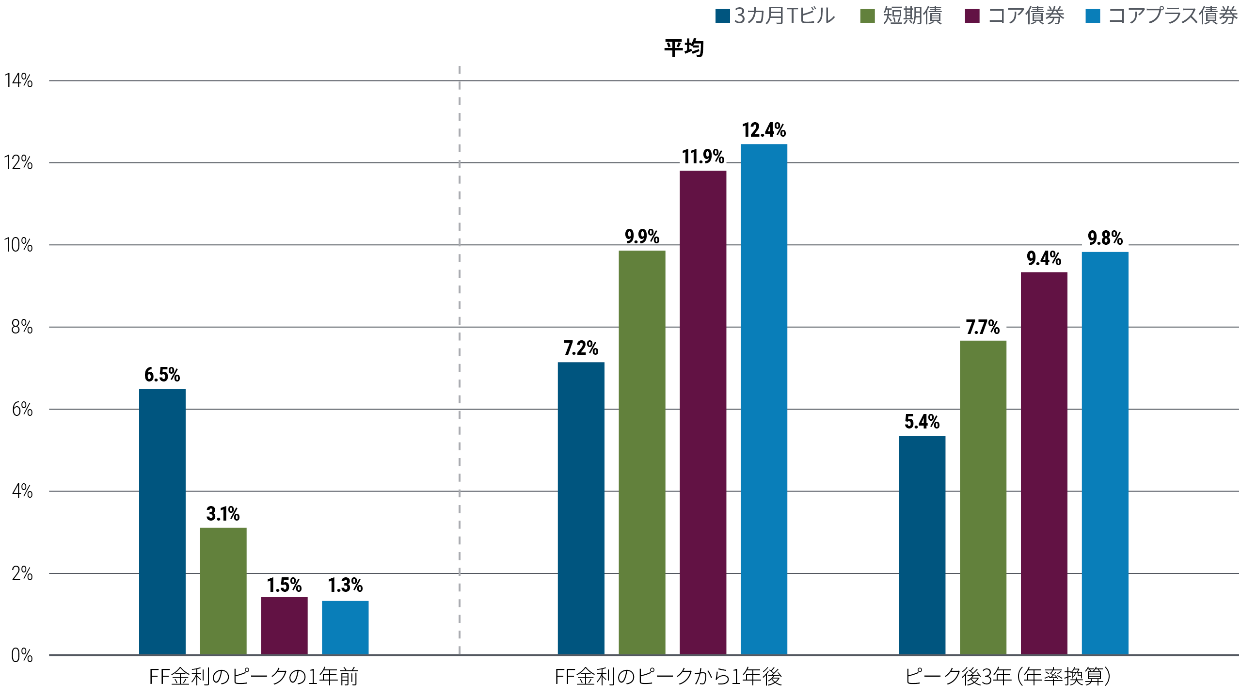 図表2の棒グラフは、FRBの利上げサイクルにおける3カ月物Tビル、短期債、コア債券、コアプラス債券のパフォーマンスを示しています。Tビルはシティグループ・インデックス、その他の資産クラスはモーニングスターのカテゴリーに準じています。3組の棒グラフのうち一番左は、FF金利のピークの1年前のパフォーマンスを示しており、Tビルは他の資産クラスをアウトパフォームしています。真ん中はFF金利のピークから1年後のパフォーマンスを示し、一番右はピーク後3年間の年率換算のパフォーマンスを示しています。どちらのシナリオでも、コアプラス戦略を筆頭に、すべてのカテゴリーの債券がTビルをアウトパフォームしています。利上げサイクルとは、FRBがFF金利の誘導目標の水準やレンジを継続的に引き上げる期間と定義されます。PIMCOでは、利上げサイクルの終了を、FRBが政策金利の誘導目標の水準やレンジをそのサイクルのピークに引き上げた月と定義しています。過去の利上げサイクルは、1980年、1983年、1988年、1994年、1999年、2004年、2015年に始まっています。