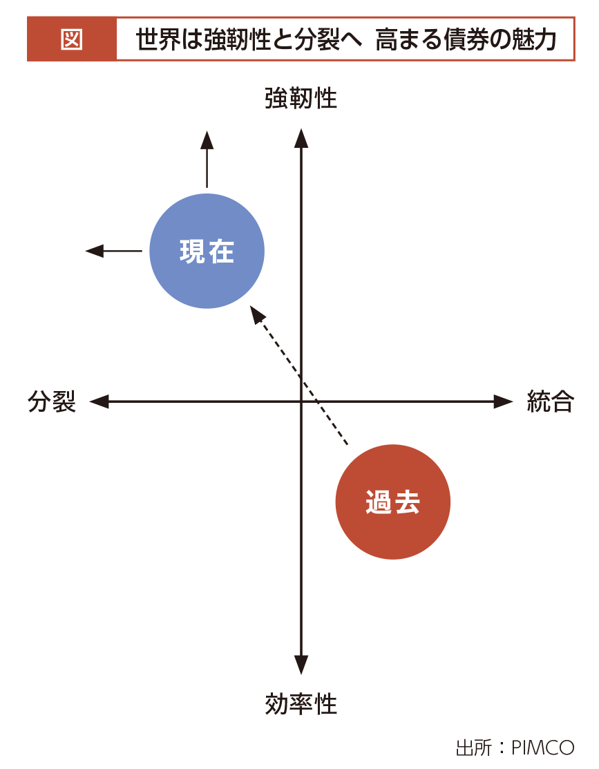 日銀の政策を占うには詳細な分析が必須:変革後の世界ではいっそう債券の重みが増す
