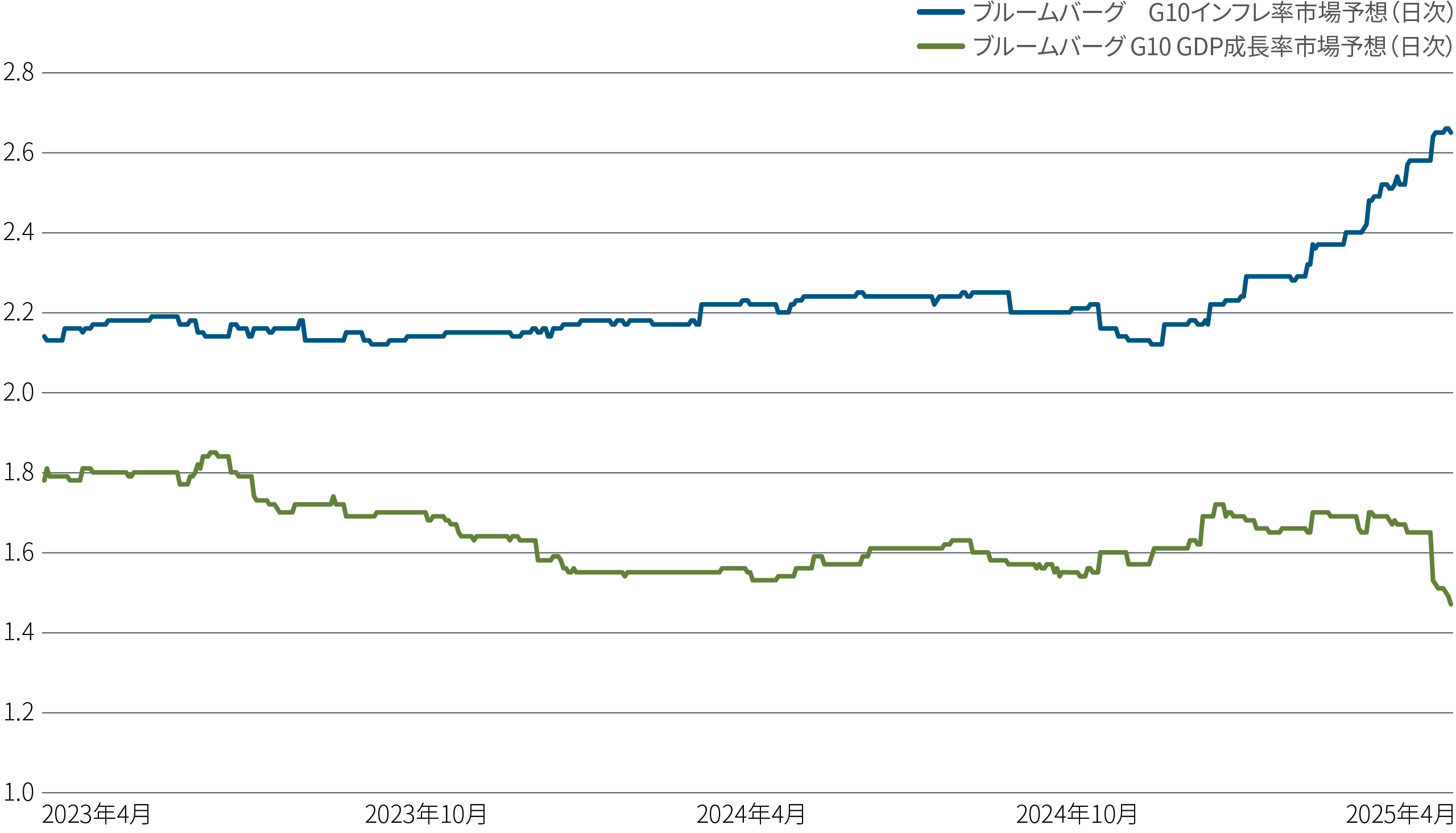 タイトル:マクロ経済の不安定性を背景に、成長率の低下とインフレ率の上昇を予想する見方が市場のコンセンサス。サブタイトル:コンセンサス(市場予想)成長率 vs. インフレ率このチャートには2本の線が描かれています。青い線はG10 インフレ率 市場予想 - ブルームバーグ(日次)を表し、緑の線はG10 GDP成長率 市場予想 - ブルームバーグ (日次)を表しています。期間は2023年4月から2025年4月までです。(BBGはBloomberg Global Aggregate Bond Indexの略、G10は世界経済の主要10か国を指し、GDPは国内総生産のことです。)青い線は2023年4月から2024年11月頃まで2.14〜2.19の範囲でほぼ安定していましたが、その後大きく上昇し、2025年4月9日時点で2.65に達しています。緑の線は2023年4月の1.79から2024年4月にかけて1.54まで下降し、その後2025年3月末まで1.54〜1.72の範囲で推移し、2025年4月9日時点で1.47に下落しています。チャート左側には以下のように記載されています。「政策の選択が市場を揺るがし、消費者や企業の信頼を揺るがしています。G10先進国のコンセンサス見通しは、著しいインフレ圧力の中で成長の鈍化、あるいは縮小に急激にシフトしています。広範なスタグフレーションの到来はあるのでしょうか?そして中央銀行は成長、雇用、物価安定という相反するリスクをどのように管理できるのでしょうか?チャート下の脚注:2025年4月末データ。出所:ブルームバーグ、PIMCO。ブルームバーグ コンセンサスは、G10のGDP年間成長率(前年比%)およびG10の消費者物価指数(CPI)インフレ率(前年比%)の予測に関する調査参加者の平均値です。