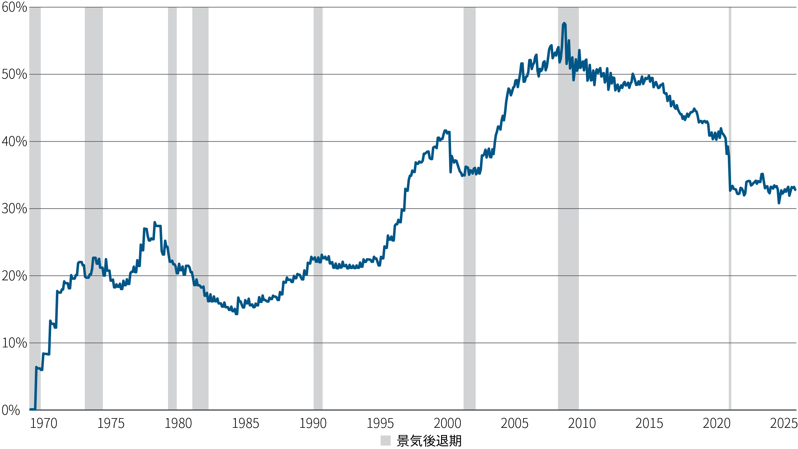 タイトル:外国人投資家の米国債保有比率は、さらに低下する可能性。サブタイトル:外国人投資家の米国債保有残高(公的債務残高に占める割合)。このチャートは、1970年から2020年までの8回の景気後退期間(1970年、1975年、1980年、1983年、1990年、2001年、2009年、2020年)を灰色の陰影で示しながら、発行済みの米国国債に対する外国人投資家の保有比率を表しています。チャートの左側には以下のように記載されています。「スタグフレーションの懸念が一層強まっている背景には、2014年以降、米国債の発行分が外国人投資家によって以前と同じペースで買い支えられていないことがあります。こうした長期的な傾向は、最近トランプ関税に直面し米国債を大量に保有する国によって、さらに拍車がかかる可能性があります。外国人投資家は、不確実性を理由に米国債の購入ペースを減速したりやめることが考えられます。