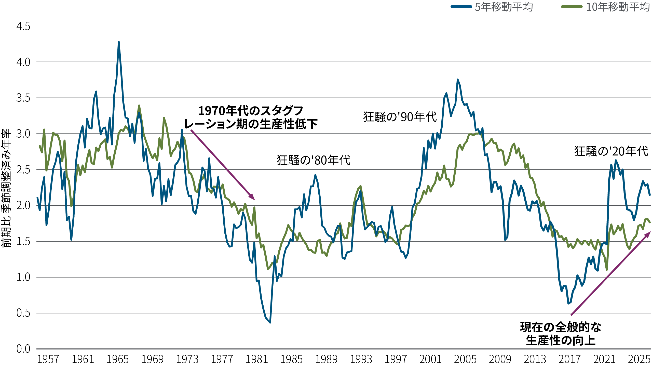タイトル:スタグフレーションの圧力下でも、底堅く見える米国の労働生産性 サブタイトル:米国の時間あたり労働生産性伸び率。このチャートには2本の線が描かれています。青い線は5年移動平均、緑の線は10年移動平均を示しています。 期間は1957年6月から2025年4月までです。 左側の目盛りは、四半期ごとの季節調整済み労働時間当たりの生産量(年率換算成長率)を表しています。1960年代には顕著なピークが見られ、その後1970年代のスタグフレーション期に生産性が低下しました。チャートには生産性が上昇した他の時期として、1980年代の好景気、1990年代の好景気(矢印で下向きに示されている)、2020年代の好景気 、そして現在の全体的な生産性上昇(矢印で上向きに示されている)が記されています。 チャートの左側には以下のように記載されています。「それでも、エネルギー危機の影響もあり、米国の労働生産性が大幅に低下した1970年代のスタグフレーション期とは異なり、米国の労働生産性はかなり底堅く推移しています。今後を見通すと、生産性の高い労働市場は、インフレ圧力と貿易関連の不確実性が米国の経済成長および活動を阻害する可能性を、ある程度バランスするのに役立つ可能性があります。」