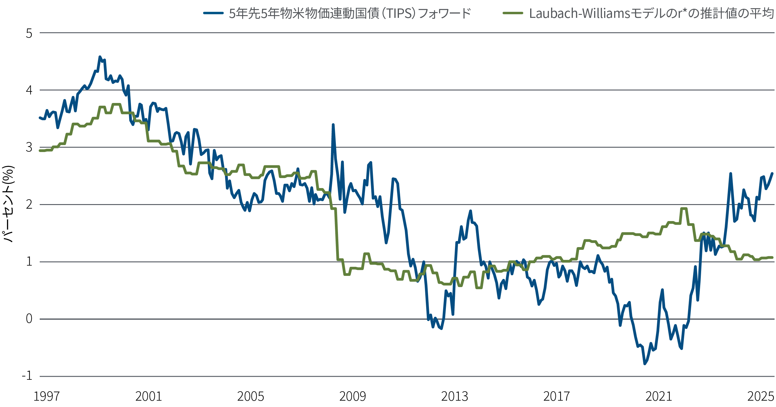 タイトル：実質タームプレミアム（上乗せ金利）の上昇を反映し、物価連動債のフォワードレートは実質中立金利から乖離。サブタイトル：　「5年先5年物 米物価連動国債（TIPS）フォワードレート  vs.  r*（自然利子率）」このグラフは、1997年から2025年6月までの5年先5年物TIPSのフォワードレートを青線で、Laubach-Williamsモデルに基づくr*の推計値の平均を緑の線でプロットしています。グラフの説明文：最近の金利変動を受けて、投資家は利回りの方向性と、リスクに対する適正な対価についての明確な答えを求めています。しかし、現在の環境が過去のトレンドと一致しない場合、その答えを見つけるのは難しいかもしれません。過去25年間、5年先5年物の米物価連動国債(TIPS）のフォワードの利回りは、米連邦準備制度理事会（FRB）の実質中立金利の推計値と密接に連動してきました。一般にr*と呼ばれるこの金利は、経済成長や雇用、インフレを妨げも刺激もしないとされる中立的な実質金利で、自然利子率の推計値を指します。これら2つの指標が密接に連動していることは、市場がFRBの長期経済見通し信頼を寄せていることを示しています。しかし近年、5年先5年物TIPSのフォワード利回りはr*を上回って推移しています。これは中期的に実質金利がFRBの指標を上回ると投資家が予想していることを示唆しており、一部で実質ターム・プレミアムが上昇していることがうかがえます。グラフ下の脚注：出所：ブルームバーグ、PIMCO、2025年6月2日現在。過去の実績は将来の運用成果を保証または示唆するものではありません。 