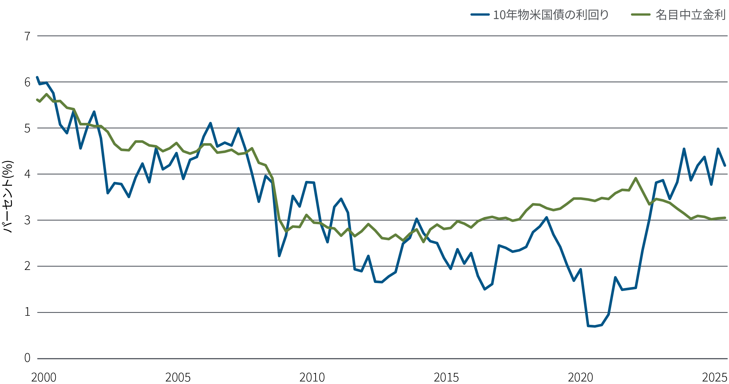 タイトル：同じような傾向がみられる10年物米国債利回リと名目中立金利対比。サブタイトル：「10年物米国債利回り　vs　名目中立金利」。この折れ線グラフは、2000年から2025年6月2日までの10年物米国債の利回りを青い線で、名目中立金利を緑の線でプロットしたものです。グラフの説明文：同様の動きは10年物米国債の利回りにも見られ、何十年にもわたってFRBの名目中立金利付近に固定されていました。しかし2021年以降、10年債の利回りが上昇する一方、中立金利は低下しています。要するに、とりわけ債務と赤字のダイナミクスが厳しい世界において、投資家はよりスティープなイールドカーブに沿って長期債を引き受けるリスクに対するリターンの上乗せを求めているのです。長期利回りの上昇は、企業や消費者の借入コストを増加させ、長引けば経済活動に支障をきたすなど、広範な影響を及ぼす可能性があります。現在のような分断された環境を踏まえた上で、適正なターム・プレミアムの評価についてどのように考えるべきでしょうか？グラフの下の脚注：ブルームバーグ、PIMCO、2025年6月2日現在。「名目中立金利」とは、2に Laubach-Williams および Holston-Laubach-Williamsモデルのr*推計値の平均を加えたものと定義されます。過去の実績は、将来の運用成果を保証するものではなく、信頼できる指標でもありません。その他の投資戦略、見通し、リスク情報については、補論をご参照ください。 