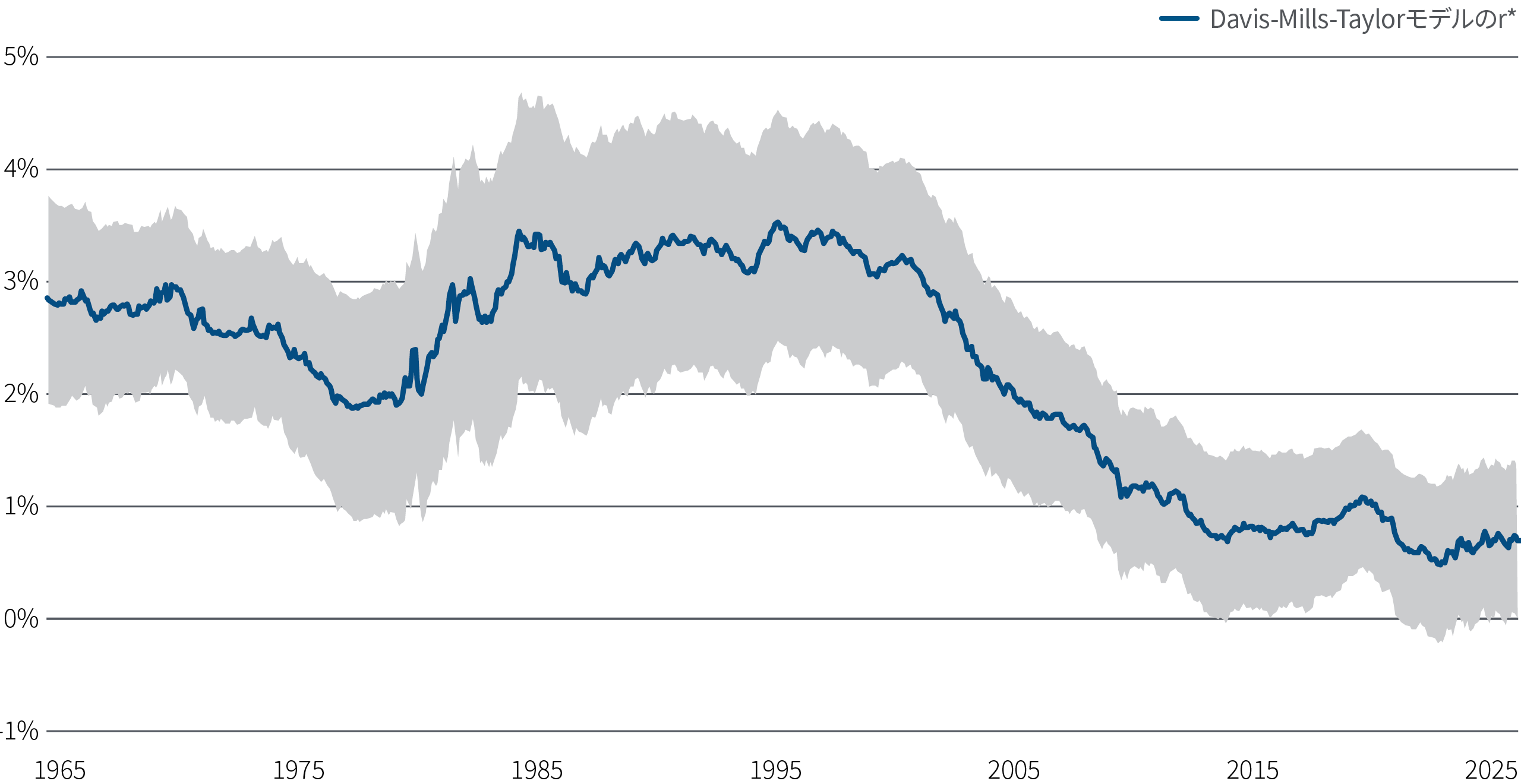リスクが高まっているにもかかわらず、r*の推計値は引き続き1％近くで推移。サブタイトル：米国のr*の指標。このグラフでは、Davis-Mills-Taylorモデルによるr*の推計値が青い線で示され、1965年の3％弱から2025年6月2日現在、1％弱に低下しています。グラフの説明文：答えはr*とターム・プレミアムの関係にあります。このように名目利回りが上昇しているにもかかわらず、その基礎となる実質中立金利（r*）は依然として比較的安定しており、近年では若干低下すらしています。この安定性は、経済成長と生産性の基礎的な原動力が劇的に変化していないことを示唆しています。名目債券利回りは、予想される短期実質金利の平均とタームプレミアム(投資家が長期債を保有するために要求する追加利回り)の合計と考えることができます。実質中立金利が安定しているという事実は、最近の名目利回りの上昇の多くが、経済のファンダメンタルズの根本的な変化ではなく、タームプレミアムの変化によってもたらされていることを示唆しています。グラフ下の脚注。出所:Davis, Mills, et.at Journal of International Economics、 FRB、ブルームバーグ、 PIMCO、2025年6月2日現在。影付きの領域は、Davis Millsによるr*の推計値の25～75パーセンタイルの範囲を示したものです。