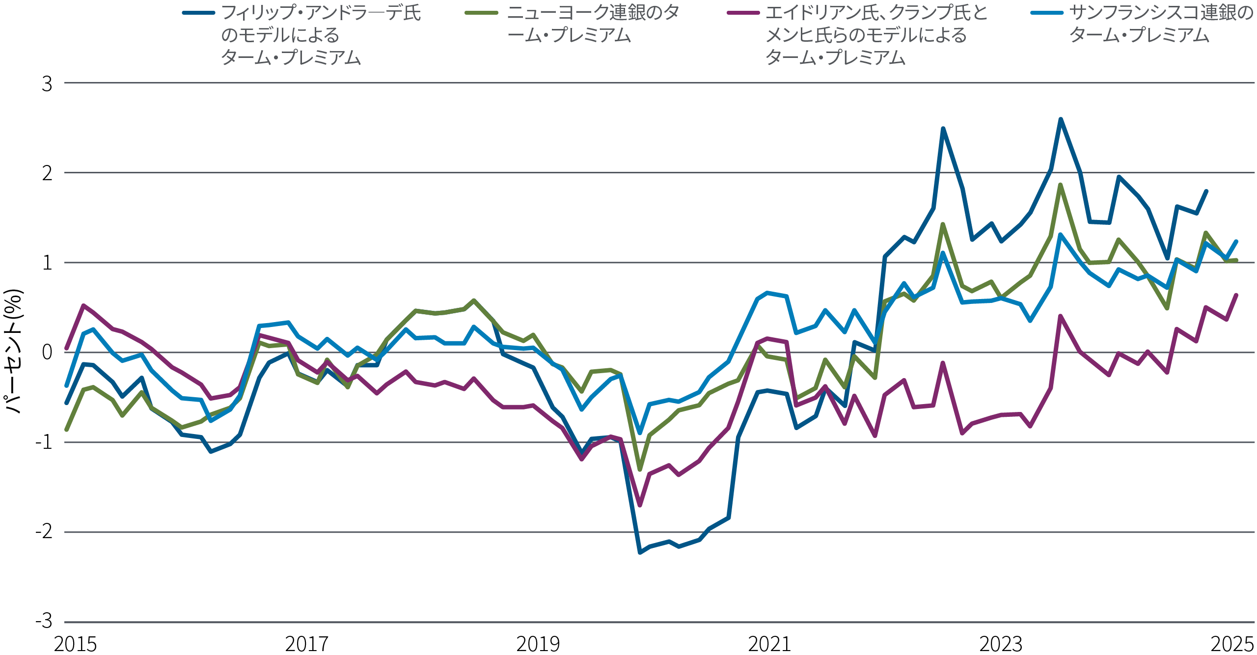 ターム・プレミアムの緩やかな上昇に対抗するのに役立つ、戦略的デュレーションのポジショニング。サブタイトル：すべてのターム・プレミアムの計算（ニューヨーク連銀の調査の頻度）。このグラフには、2015年から2025年6月2日までのターム・プレミアムを測定した4本の線が記されています。一番上の濃い青の線は、Philippe Andradeのターム・プレミアム。続く緑の線はニューヨーク連銀のターム・プレミアム。紫の線は、 Adrian, Crump, and Moenchによるターム・プレミアム。水色の線は、サンフランシスコ連銀のターム・プレミアムです。グラフを要約した右側の説明文。「実際、ターム・プレミアムは10年ぶりの高水準に急騰しており、インフレ率の変動、金利の不確実性、政策関連のリスク、債券市場における潜在的な流動性制約などのリスクに対して投資家が要求する補償の上乗せを反映しています。」ただし、これは市場の混乱を示す突発的または孤立した事象ではありません。複数年にわたるターム・プレミアムの上昇は、リスクが秩序立って再評価されていることを示唆しており、ポートフォリオのアクティブ運用がその舵取りに寄与しています。特に、短期金利の低下とタームプレミアムの上昇は、投資家が中期的に魅力的な利回りの固定を検討できる可能性を示しています。既にその兆候が見受けられますが、この世界の経済サイクルは増幅されていくでしょう。金融市場は変動が激しくなるとみられます。アクティブ投資家にとって、これは絶好の環境で、クレジットの選択と戦略的なデュレーションが機会となります。グラフ下の脚注：出所：ブルームバーグ、ヘイバー・アナリティクス、FRB、PIMCO、2025年6月2日現在。