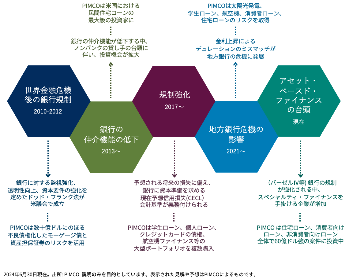 パブリック、プライベート両市場で50年超の投資経験を有するPIMCOは、アセット・ベースド・レンディング市場でも最前線に立っています。