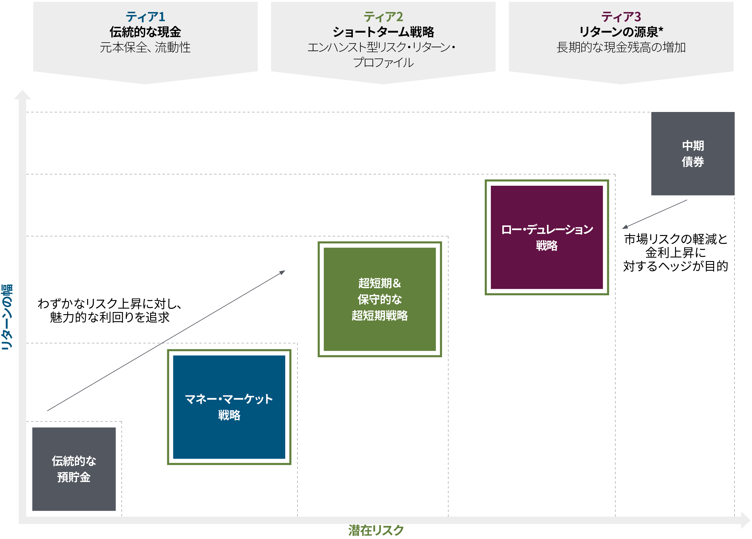 Role of Short-Term in a Portfolio