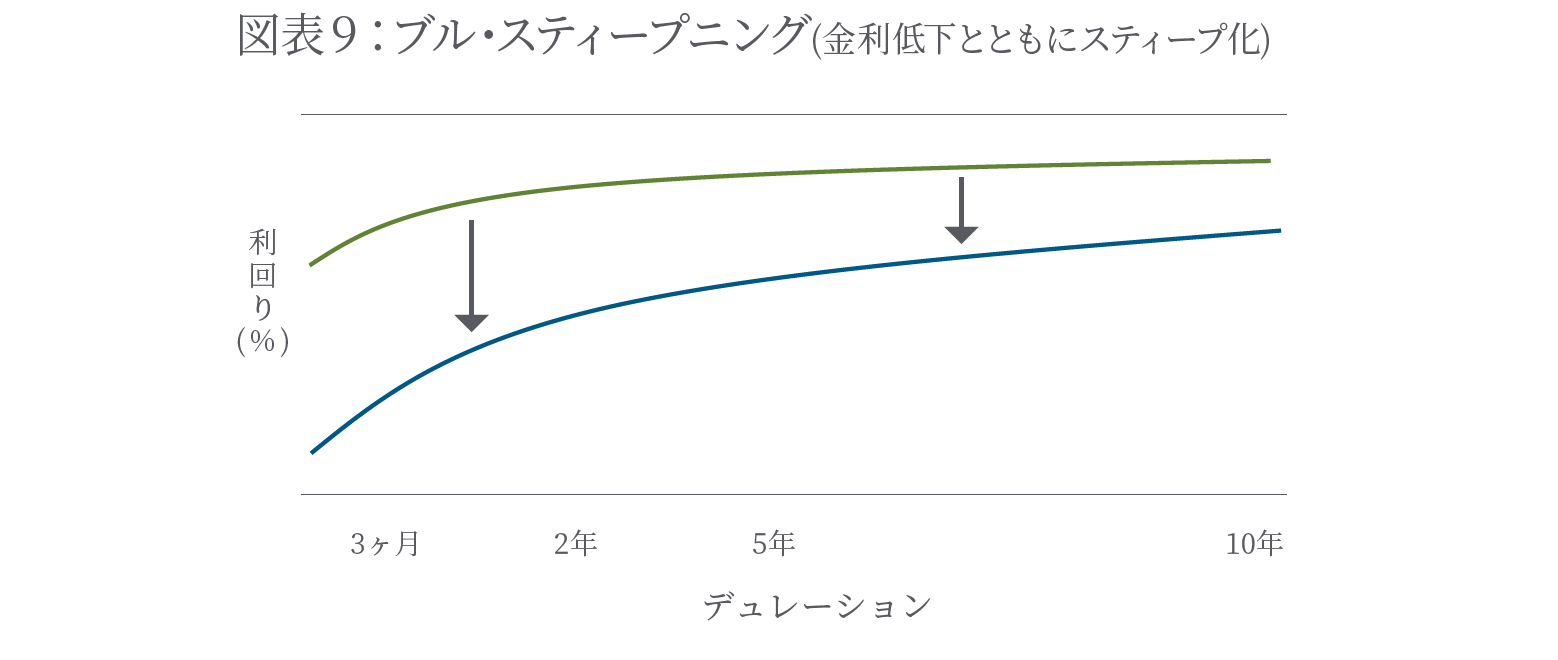 ブル・スティープニング(金利低下とともにスティープ化)