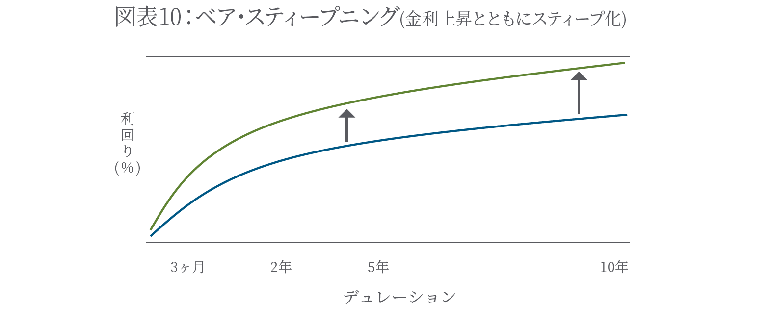 ベア・スティープニング(金利上昇とともにスティープ化)