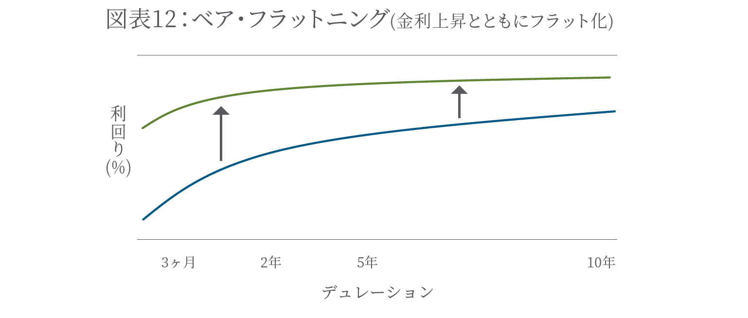 ベア・フラットニング(金利上昇とともにフラット化)
