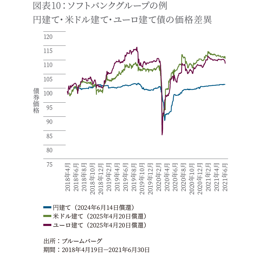 ソフトバンクグループの例 円建て・米ドル建て・ユーロ建て債の価格差異