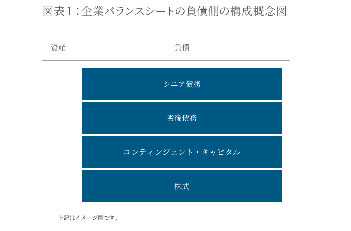 企業バランスシートの負債側の構成概念図