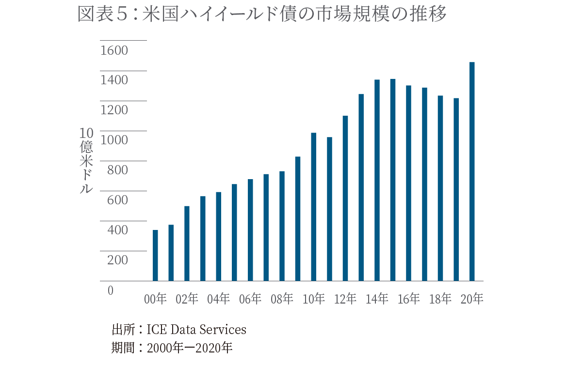 米国ハイイールド債の市場規模の推移