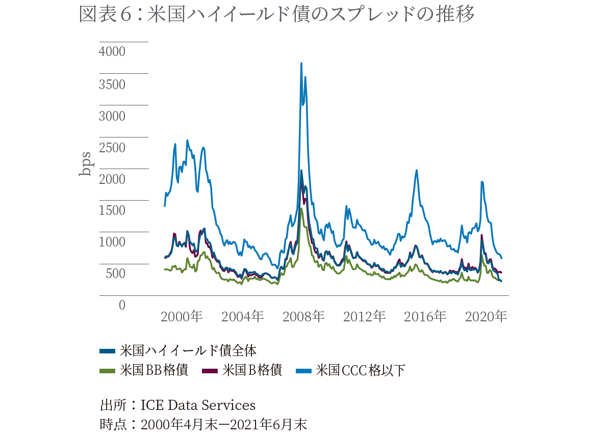 米国ハイイールド債のスプレッドの推移