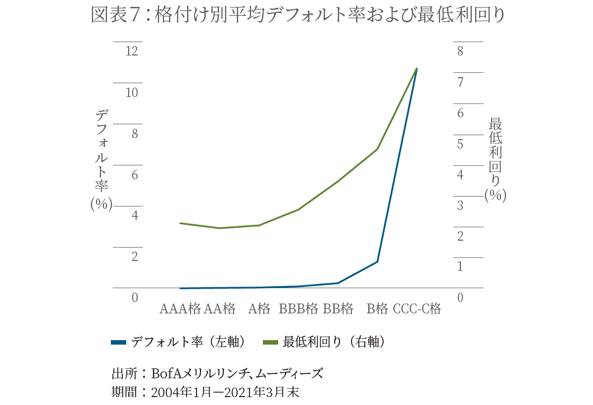 格付け別平均デフォルト率および最低利回り