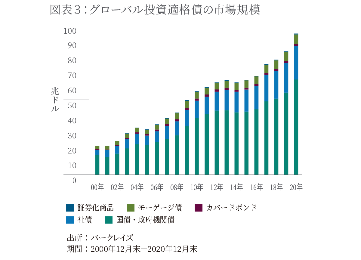 グローバル投資適格債の市場規模