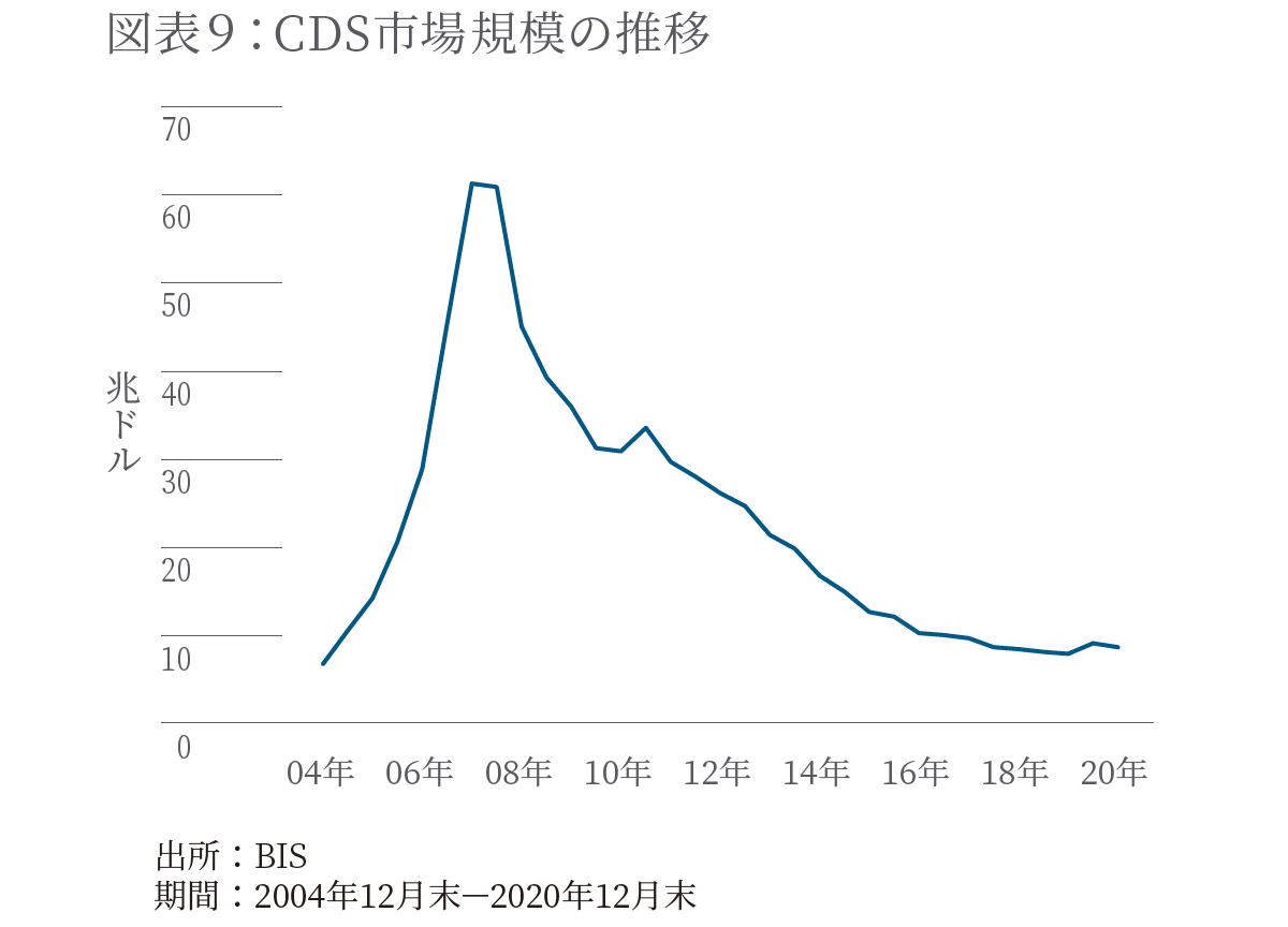 CDS市場規模の推移