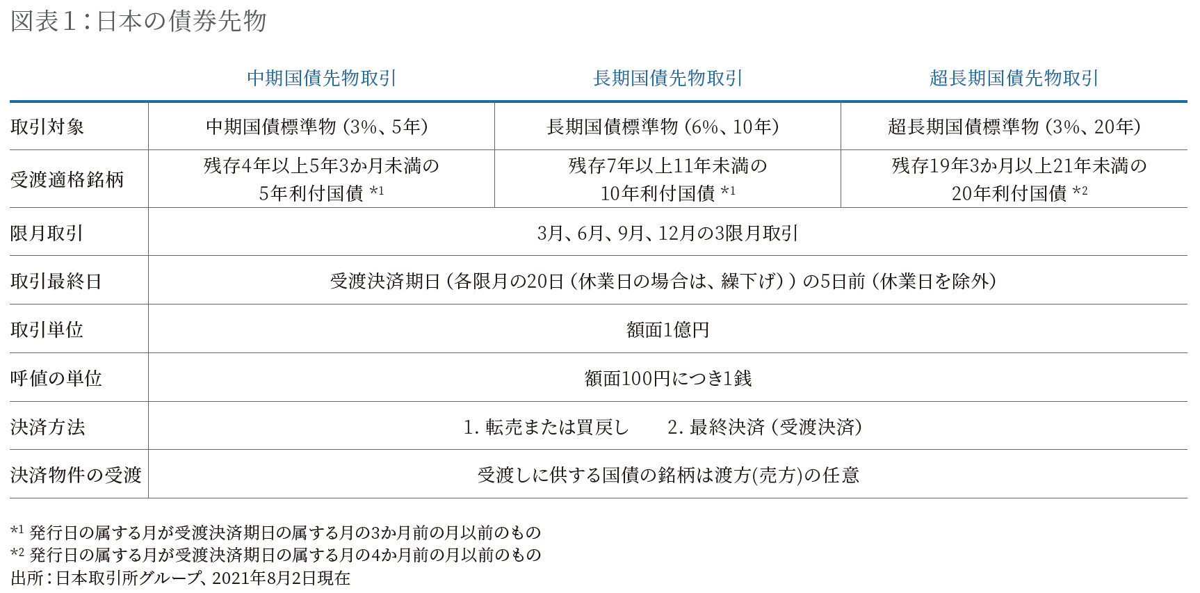 日本の債券先物