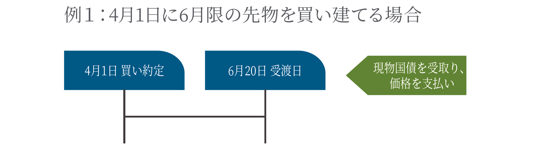 4月1日に6月限の先物を買い建てる場合