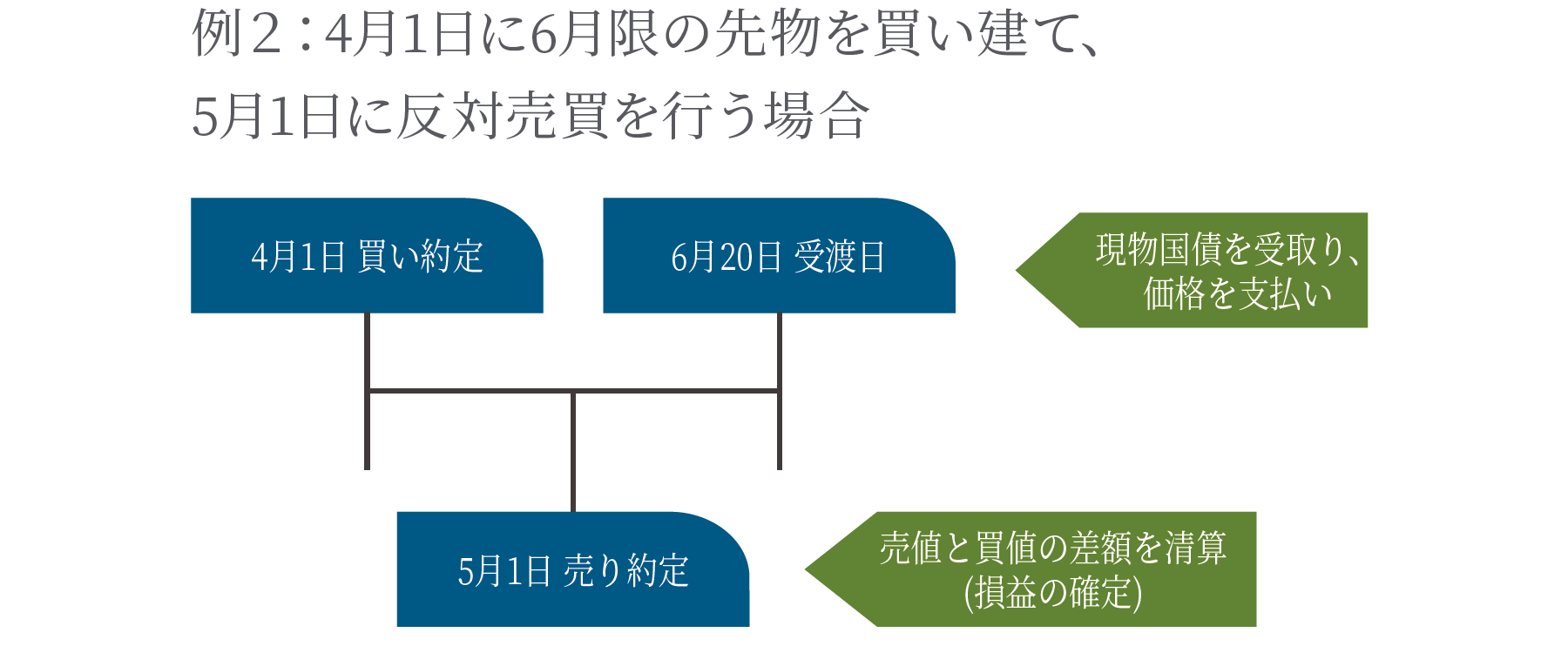 4月1日に6月限の先物を買い建て、5月1日に反対売買を行う場合
