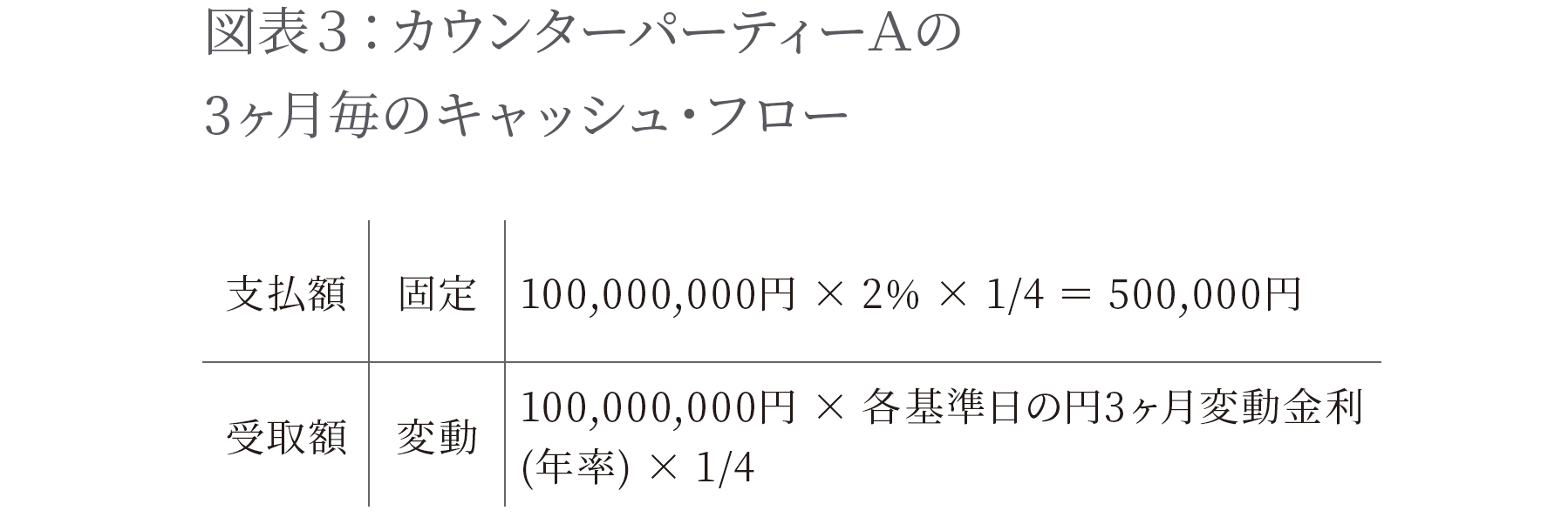 カウンターパーティーAの3ヶ月毎のキャッシュ・フロー