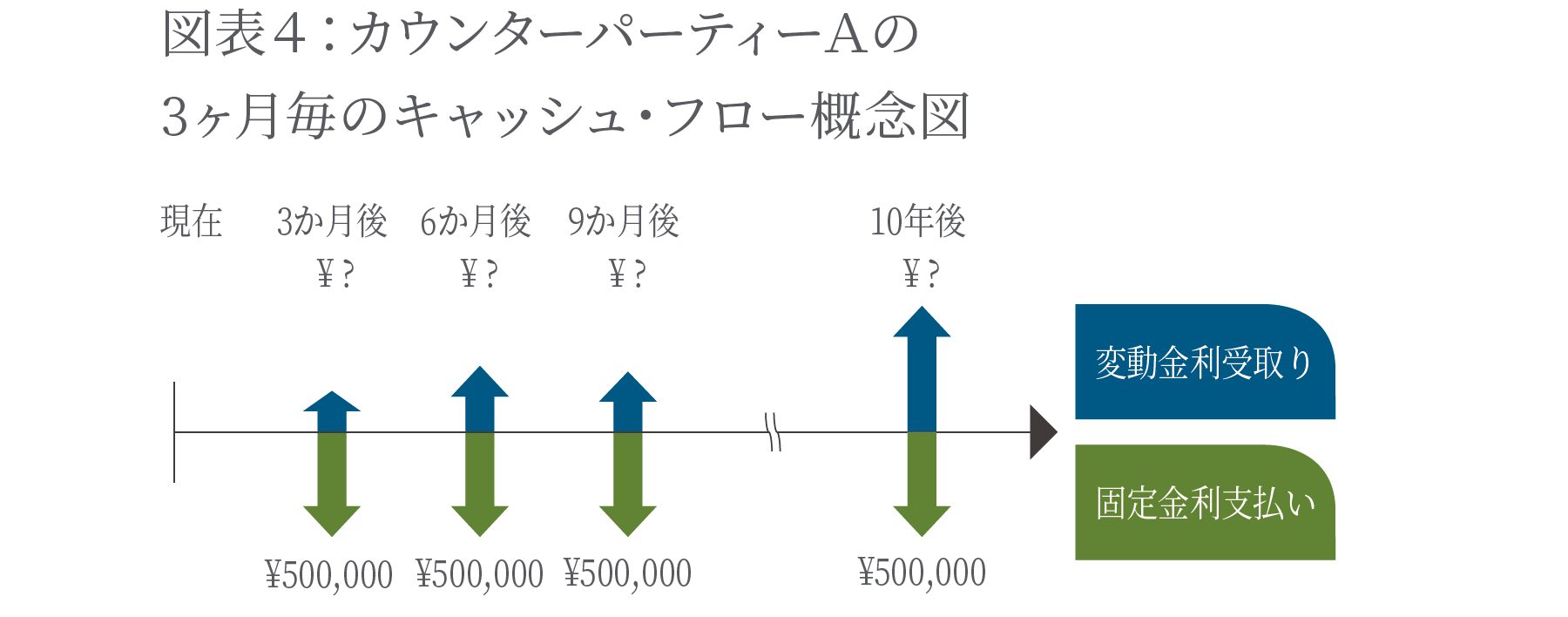 カウンターパーティーＡの3ヶ月毎のキャッシュ・フロー概念図