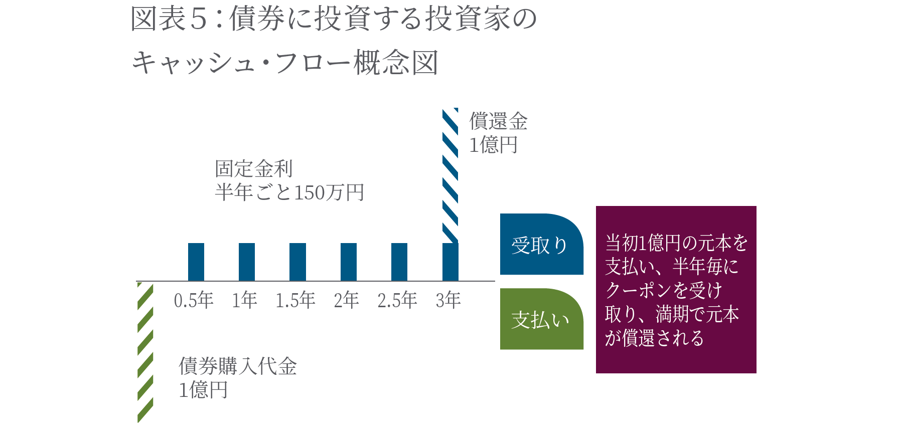 債券に投資する投資家のキャッシュ・フロー概念図