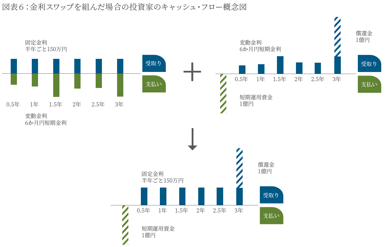 金利スワップを組んだ場合の投資家のキャッシュ・フロー概念図
