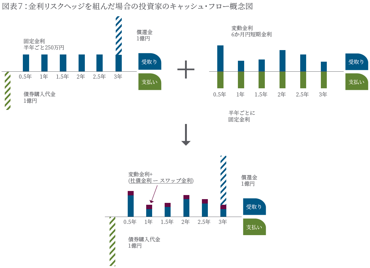 金利リスクヘッジを組んだ場合の投資家のキャッシュ・フロー概念図