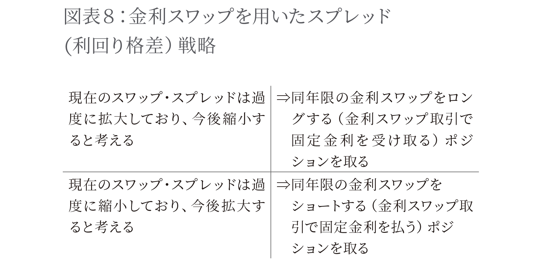 金利スワップを用いたスプレッド(利回り格差）戦略