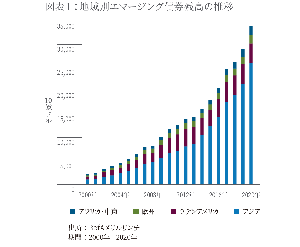 地域別エマージング債券残高の推移