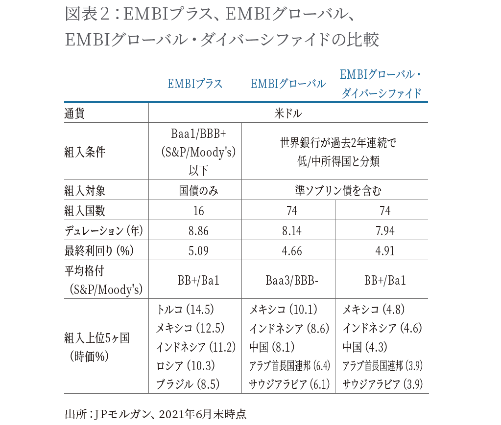 EMBIプラス、EMBIグローバル、EMBIグローバル・ダイバーシファイドの比較