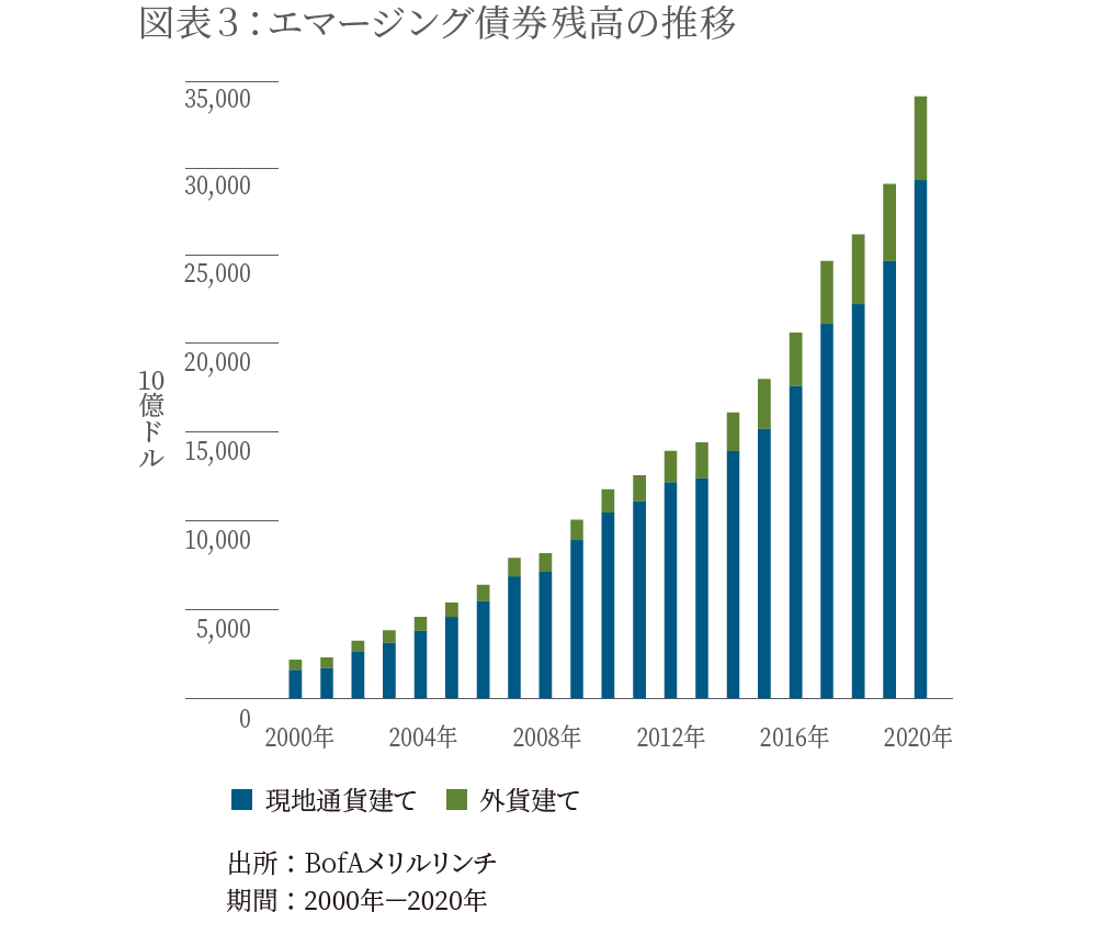 エマージング債券残高の推移