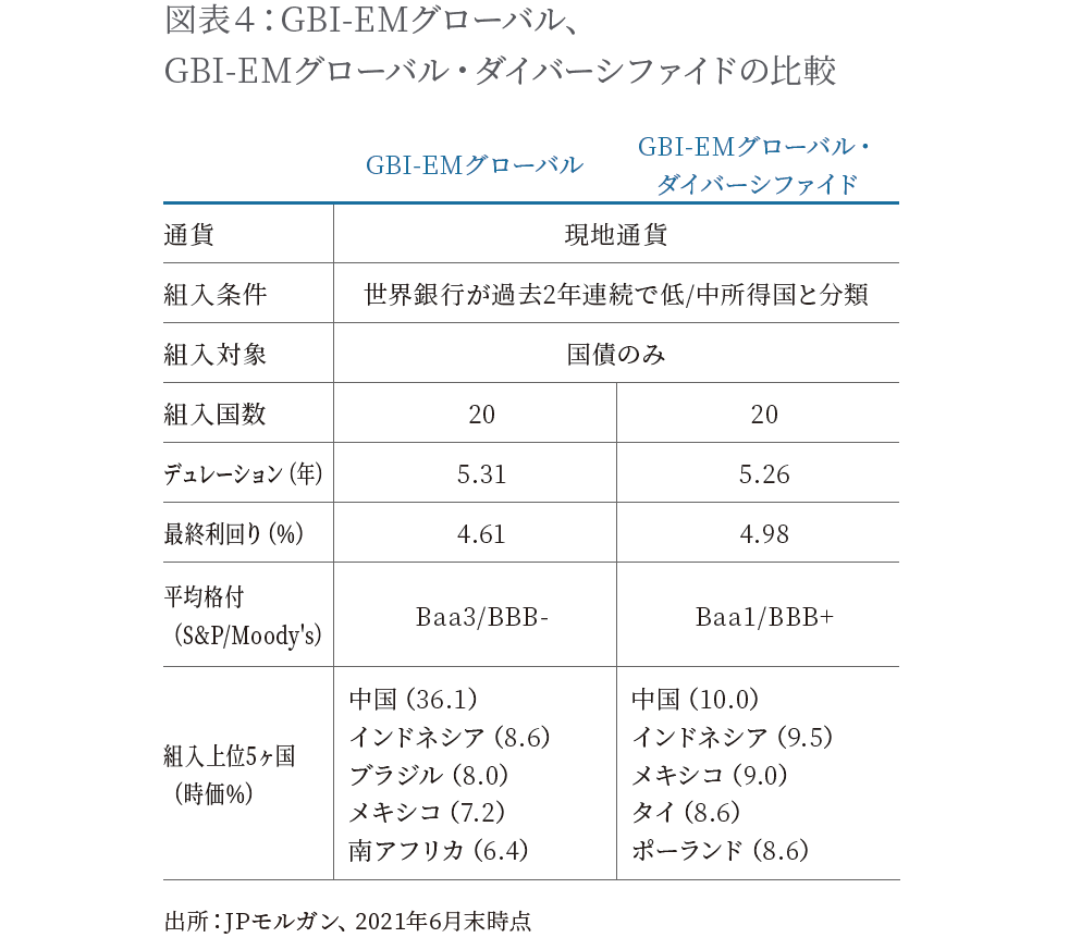 GBI-EMグローバル、GBI-EMグローバル・ダイバーシファイドの比較